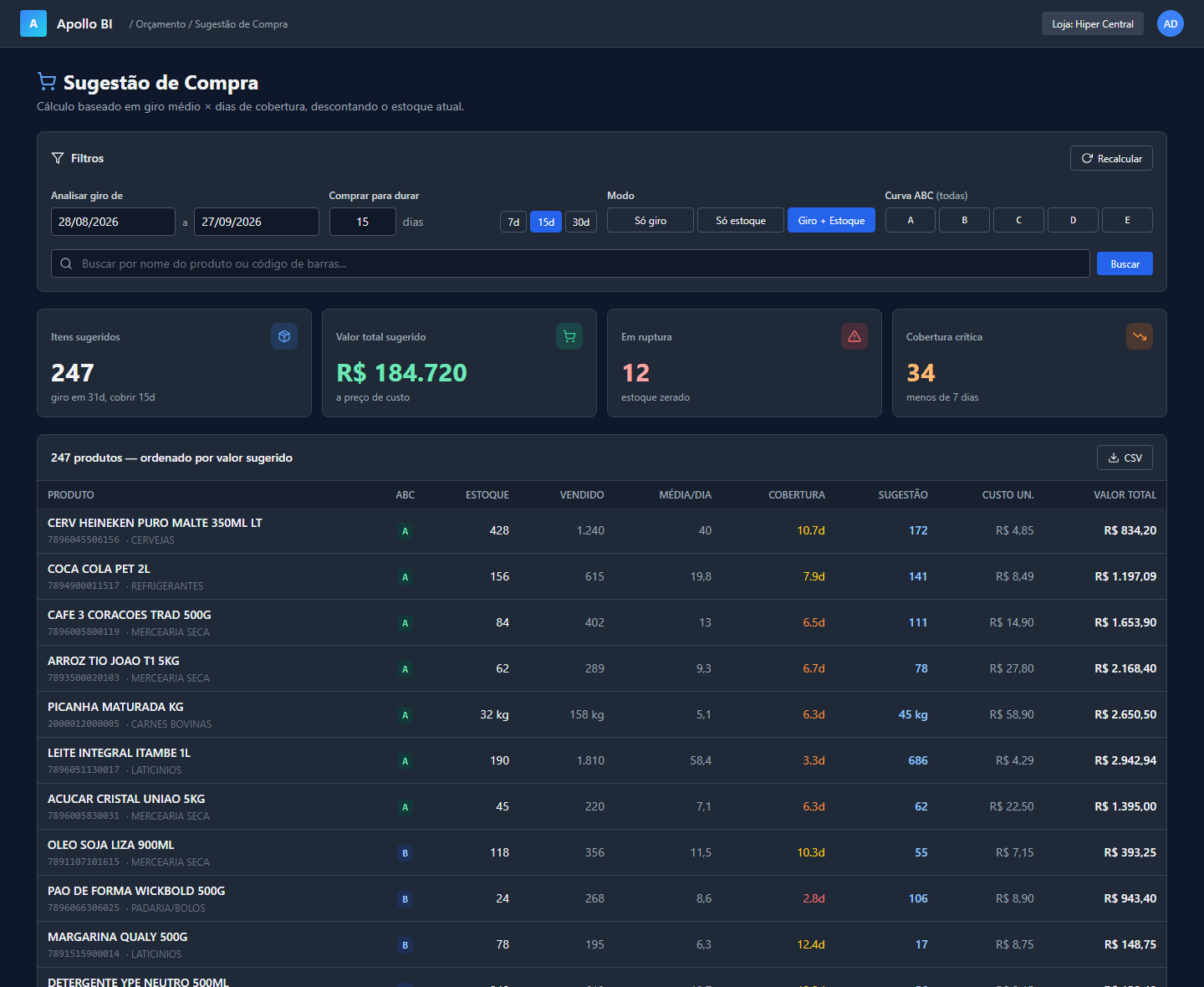 Tela de sugestão de compra do Apollo BI: 247 itens sugeridos, valor total, itens em ruptura e cobertura crítica, com tabela de produtos mostrando estoque, média por dia, cobertura em dias e quantidade sugerida.